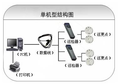 阿荣旗巡更系统六号